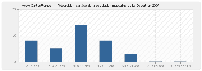 Répartition par âge de la population masculine de Le Désert en 2007